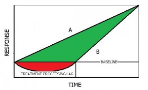 Treatment Response curve